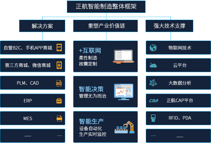 正航一站式智能制造解决方案/