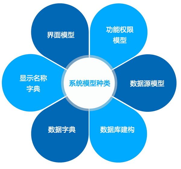 简学易用开发工具，快速满足企业级应用