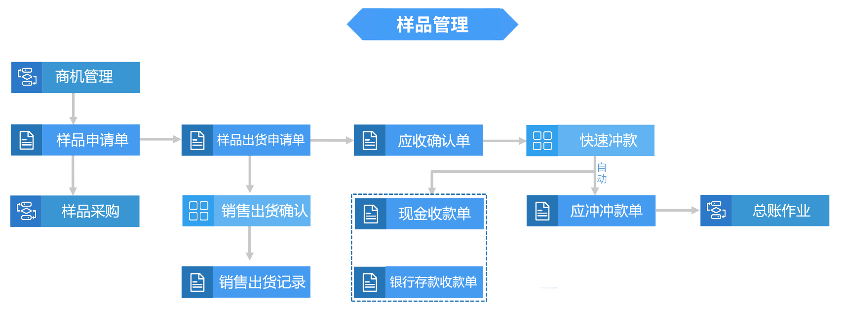 正航样品管理，对样品成本、收入进行精细化管理