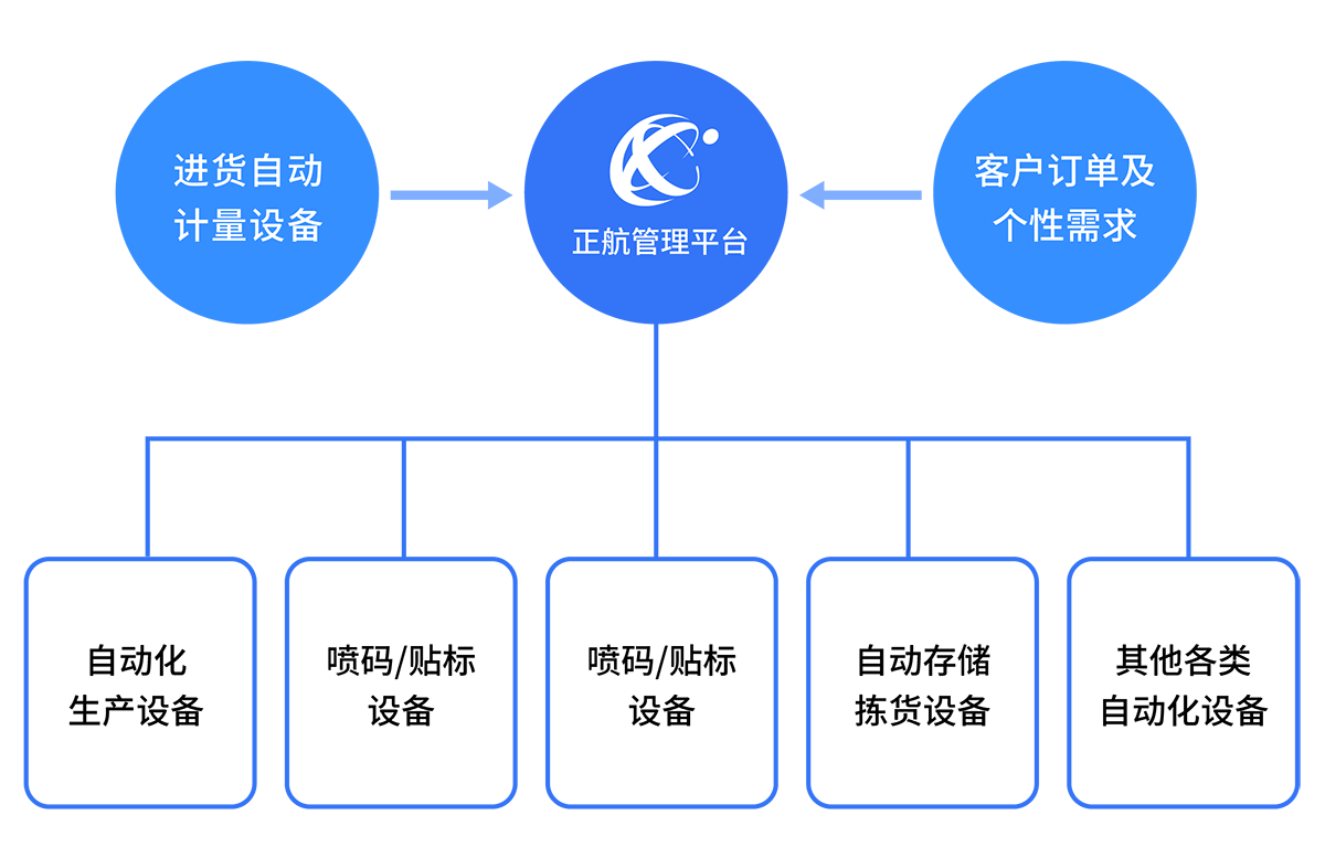 第二步：人机交互