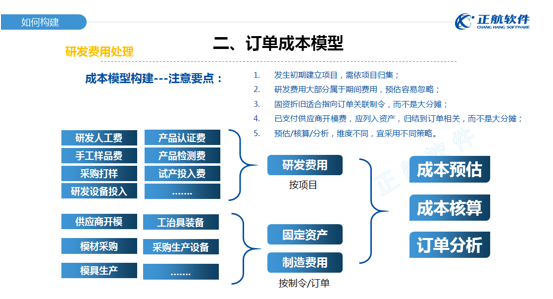 订单成本模型