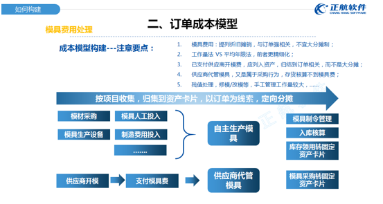 订单成本模型