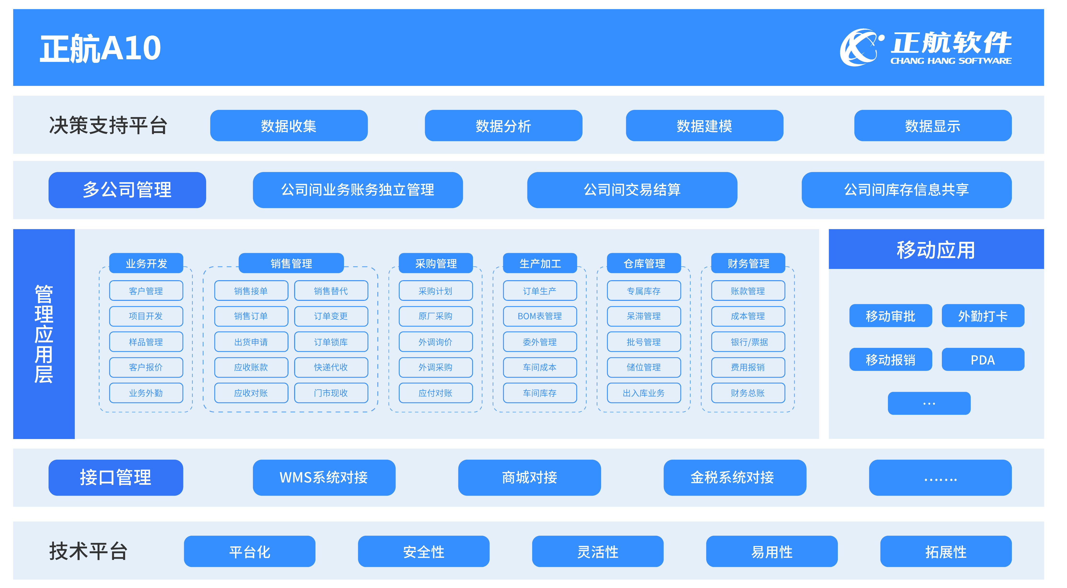 正航A10解决方案蓝图